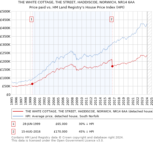 THE WHITE COTTAGE, THE STREET, HADDISCOE, NORWICH, NR14 6AA: Price paid vs HM Land Registry's House Price Index