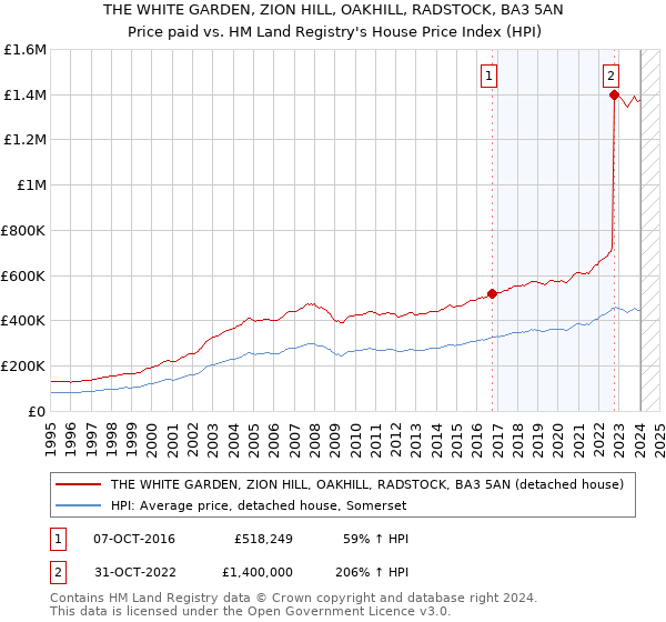 THE WHITE GARDEN, ZION HILL, OAKHILL, RADSTOCK, BA3 5AN: Price paid vs HM Land Registry's House Price Index