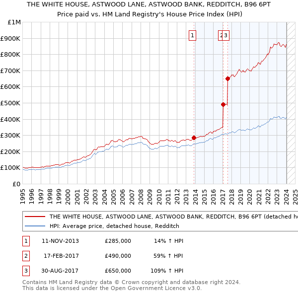 THE WHITE HOUSE, ASTWOOD LANE, ASTWOOD BANK, REDDITCH, B96 6PT: Price paid vs HM Land Registry's House Price Index