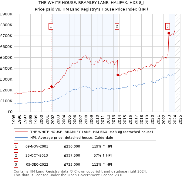 THE WHITE HOUSE, BRAMLEY LANE, HALIFAX, HX3 8JJ: Price paid vs HM Land Registry's House Price Index
