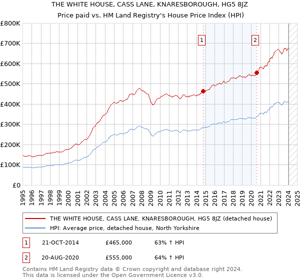 THE WHITE HOUSE, CASS LANE, KNARESBOROUGH, HG5 8JZ: Price paid vs HM Land Registry's House Price Index