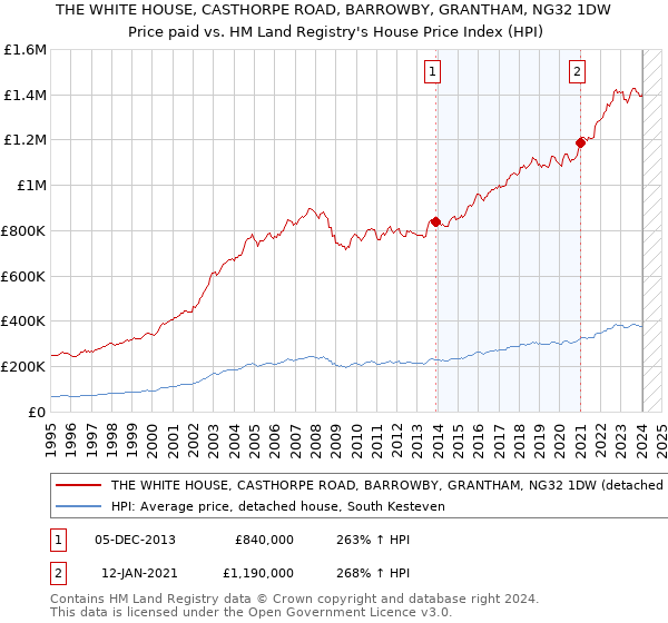 THE WHITE HOUSE, CASTHORPE ROAD, BARROWBY, GRANTHAM, NG32 1DW: Price paid vs HM Land Registry's House Price Index
