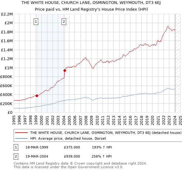 THE WHITE HOUSE, CHURCH LANE, OSMINGTON, WEYMOUTH, DT3 6EJ: Price paid vs HM Land Registry's House Price Index