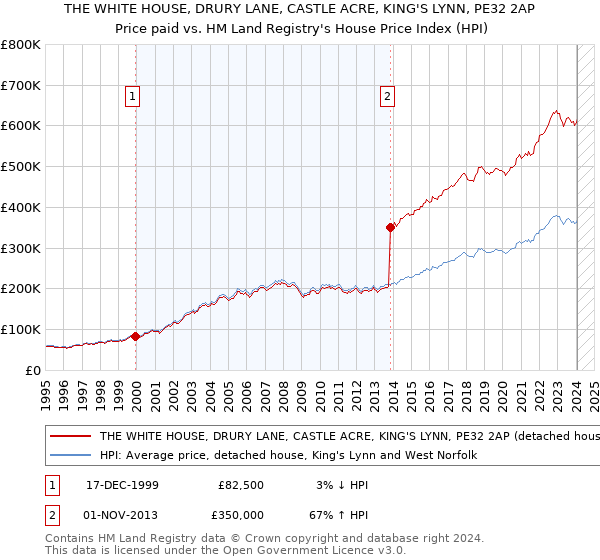 THE WHITE HOUSE, DRURY LANE, CASTLE ACRE, KING'S LYNN, PE32 2AP: Price paid vs HM Land Registry's House Price Index