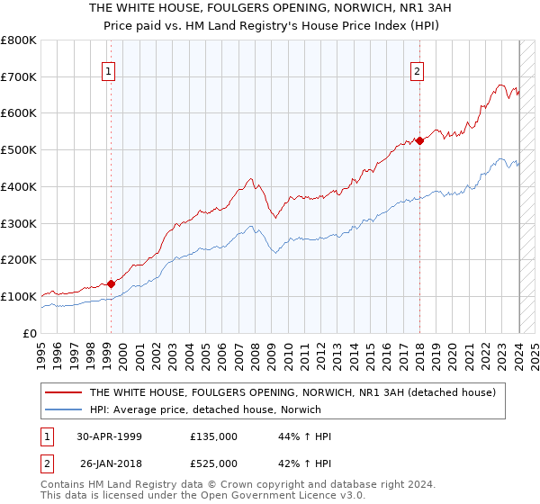 THE WHITE HOUSE, FOULGERS OPENING, NORWICH, NR1 3AH: Price paid vs HM Land Registry's House Price Index