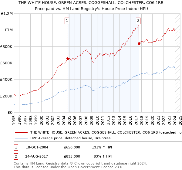 THE WHITE HOUSE, GREEN ACRES, COGGESHALL, COLCHESTER, CO6 1RB: Price paid vs HM Land Registry's House Price Index