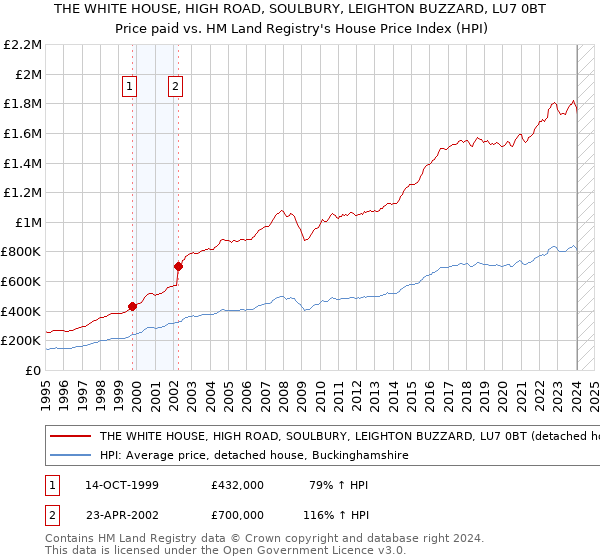 THE WHITE HOUSE, HIGH ROAD, SOULBURY, LEIGHTON BUZZARD, LU7 0BT: Price paid vs HM Land Registry's House Price Index