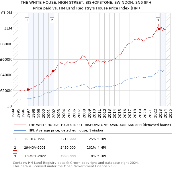 THE WHITE HOUSE, HIGH STREET, BISHOPSTONE, SWINDON, SN6 8PH: Price paid vs HM Land Registry's House Price Index