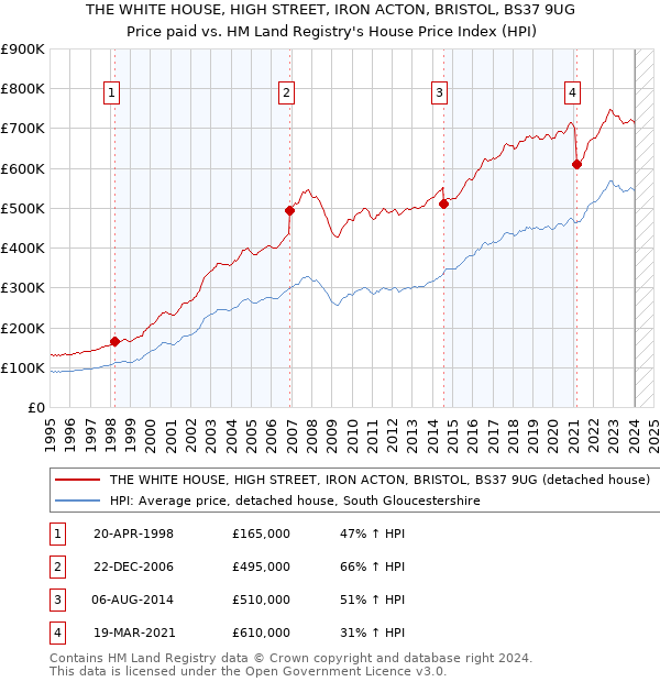 THE WHITE HOUSE, HIGH STREET, IRON ACTON, BRISTOL, BS37 9UG: Price paid vs HM Land Registry's House Price Index