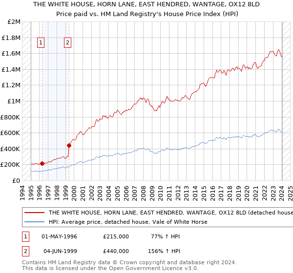 THE WHITE HOUSE, HORN LANE, EAST HENDRED, WANTAGE, OX12 8LD: Price paid vs HM Land Registry's House Price Index