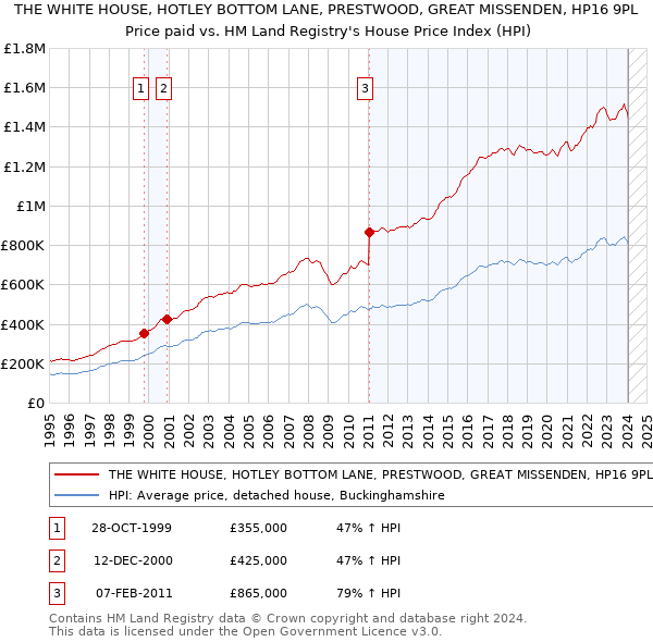 THE WHITE HOUSE, HOTLEY BOTTOM LANE, PRESTWOOD, GREAT MISSENDEN, HP16 9PL: Price paid vs HM Land Registry's House Price Index