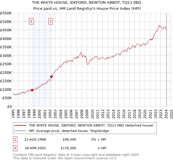 THE WHITE HOUSE, IDEFORD, NEWTON ABBOT, TQ13 0BQ: Price paid vs HM Land Registry's House Price Index