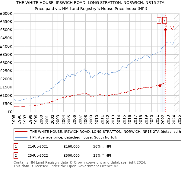 THE WHITE HOUSE, IPSWICH ROAD, LONG STRATTON, NORWICH, NR15 2TA: Price paid vs HM Land Registry's House Price Index