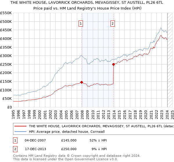 THE WHITE HOUSE, LAVORRICK ORCHARDS, MEVAGISSEY, ST AUSTELL, PL26 6TL: Price paid vs HM Land Registry's House Price Index