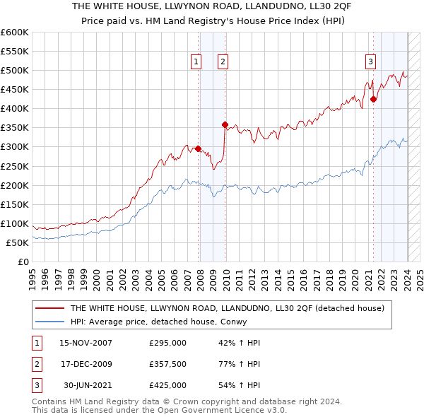 THE WHITE HOUSE, LLWYNON ROAD, LLANDUDNO, LL30 2QF: Price paid vs HM Land Registry's House Price Index