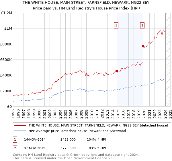 THE WHITE HOUSE, MAIN STREET, FARNSFIELD, NEWARK, NG22 8EY: Price paid vs HM Land Registry's House Price Index