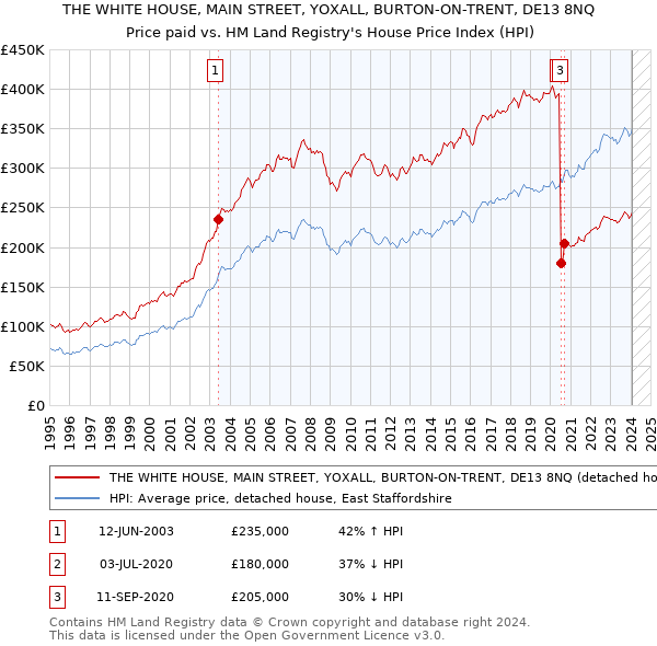 THE WHITE HOUSE, MAIN STREET, YOXALL, BURTON-ON-TRENT, DE13 8NQ: Price paid vs HM Land Registry's House Price Index