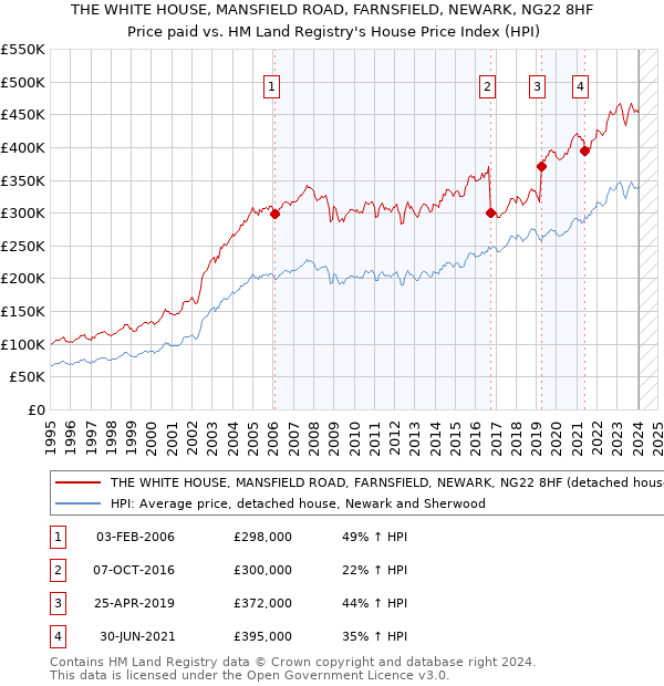 THE WHITE HOUSE, MANSFIELD ROAD, FARNSFIELD, NEWARK, NG22 8HF: Price paid vs HM Land Registry's House Price Index