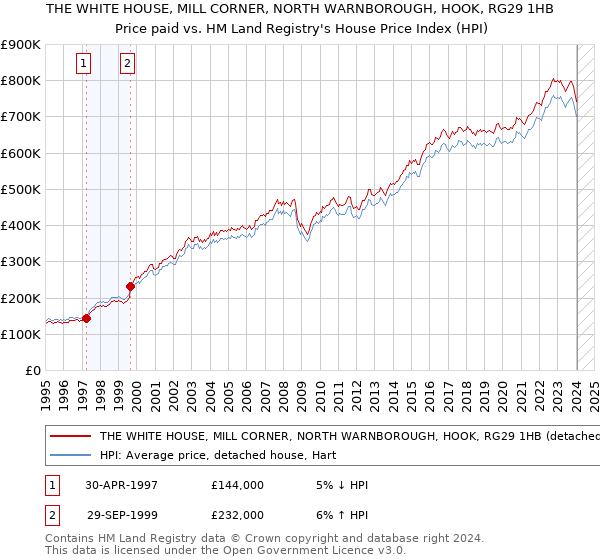THE WHITE HOUSE, MILL CORNER, NORTH WARNBOROUGH, HOOK, RG29 1HB: Price paid vs HM Land Registry's House Price Index