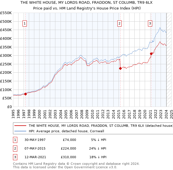 THE WHITE HOUSE, MY LORDS ROAD, FRADDON, ST COLUMB, TR9 6LX: Price paid vs HM Land Registry's House Price Index