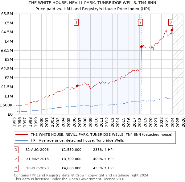 THE WHITE HOUSE, NEVILL PARK, TUNBRIDGE WELLS, TN4 8NN: Price paid vs HM Land Registry's House Price Index