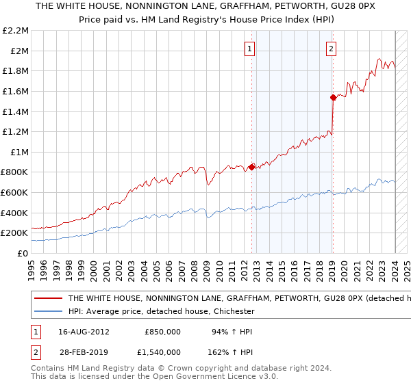 THE WHITE HOUSE, NONNINGTON LANE, GRAFFHAM, PETWORTH, GU28 0PX: Price paid vs HM Land Registry's House Price Index