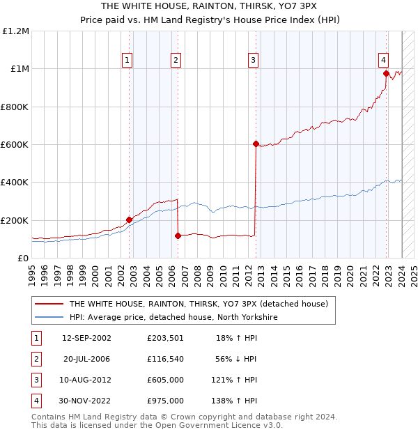 THE WHITE HOUSE, RAINTON, THIRSK, YO7 3PX: Price paid vs HM Land Registry's House Price Index