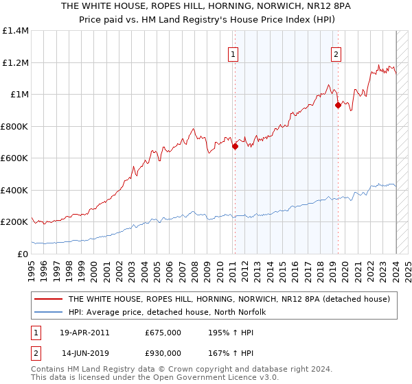 THE WHITE HOUSE, ROPES HILL, HORNING, NORWICH, NR12 8PA: Price paid vs HM Land Registry's House Price Index