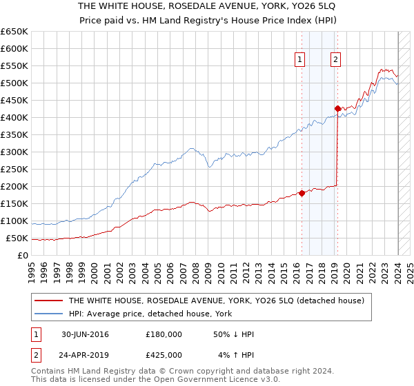 THE WHITE HOUSE, ROSEDALE AVENUE, YORK, YO26 5LQ: Price paid vs HM Land Registry's House Price Index