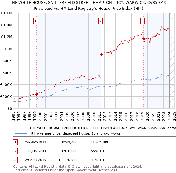 THE WHITE HOUSE, SNITTERFIELD STREET, HAMPTON LUCY, WARWICK, CV35 8AX: Price paid vs HM Land Registry's House Price Index