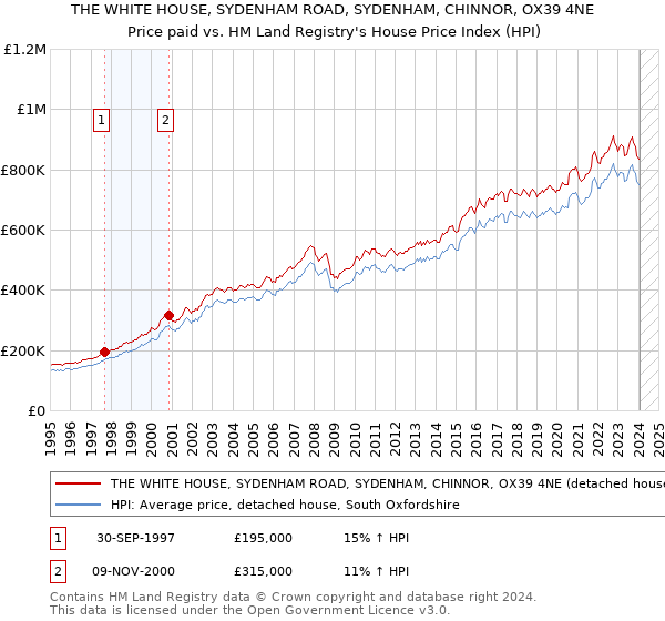 THE WHITE HOUSE, SYDENHAM ROAD, SYDENHAM, CHINNOR, OX39 4NE: Price paid vs HM Land Registry's House Price Index