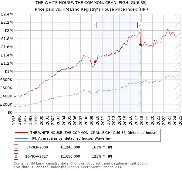 THE WHITE HOUSE, THE COMMON, CRANLEIGH, GU6 8SJ: Price paid vs HM Land Registry's House Price Index
