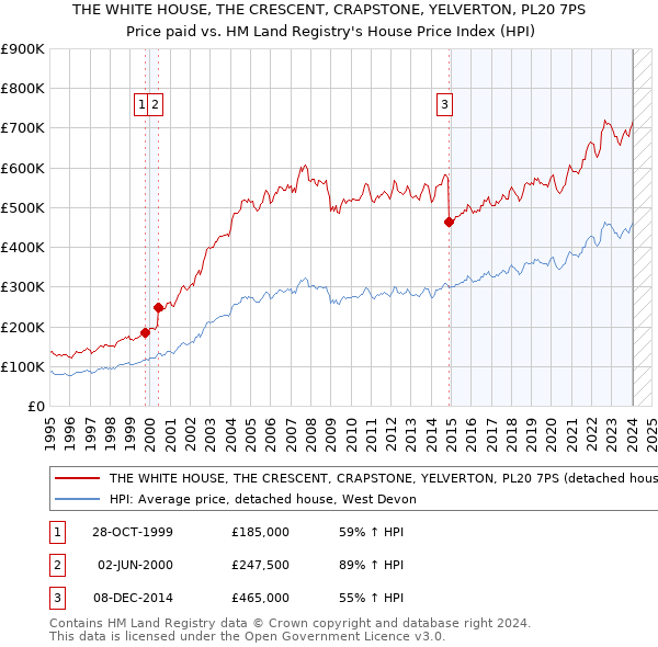 THE WHITE HOUSE, THE CRESCENT, CRAPSTONE, YELVERTON, PL20 7PS: Price paid vs HM Land Registry's House Price Index