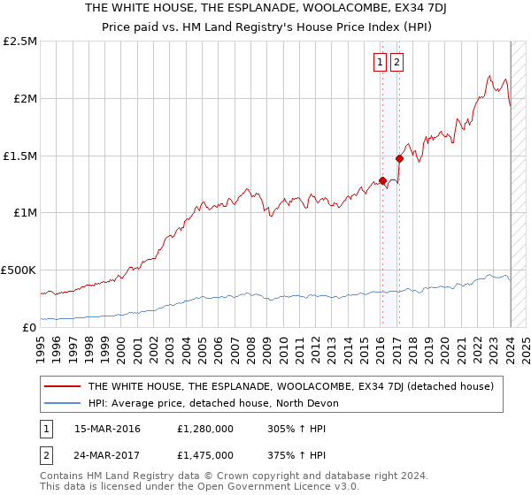 THE WHITE HOUSE, THE ESPLANADE, WOOLACOMBE, EX34 7DJ: Price paid vs HM Land Registry's House Price Index