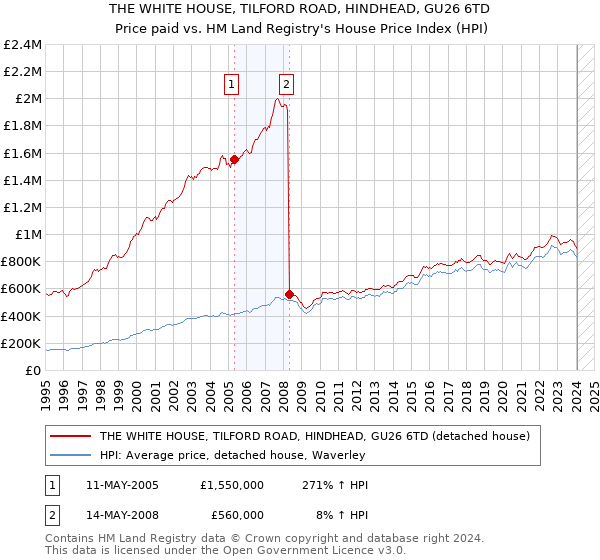 THE WHITE HOUSE, TILFORD ROAD, HINDHEAD, GU26 6TD: Price paid vs HM Land Registry's House Price Index