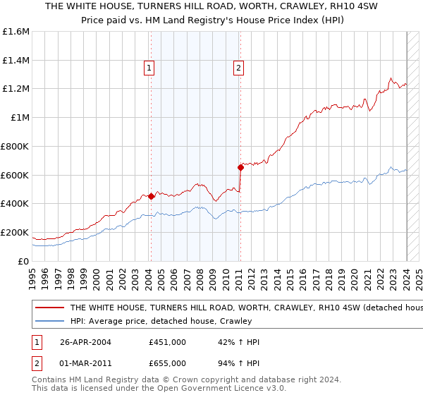 THE WHITE HOUSE, TURNERS HILL ROAD, WORTH, CRAWLEY, RH10 4SW: Price paid vs HM Land Registry's House Price Index