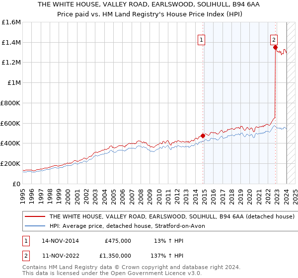 THE WHITE HOUSE, VALLEY ROAD, EARLSWOOD, SOLIHULL, B94 6AA: Price paid vs HM Land Registry's House Price Index