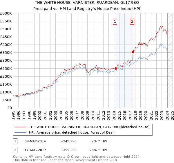 THE WHITE HOUSE, VARNISTER, RUARDEAN, GL17 9BQ: Price paid vs HM Land Registry's House Price Index
