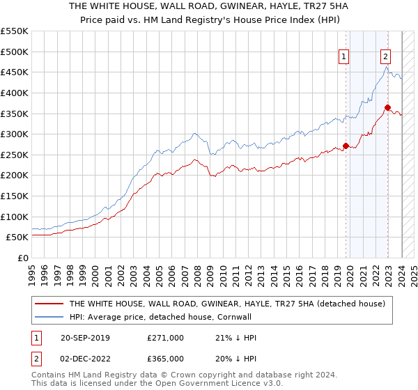 THE WHITE HOUSE, WALL ROAD, GWINEAR, HAYLE, TR27 5HA: Price paid vs HM Land Registry's House Price Index