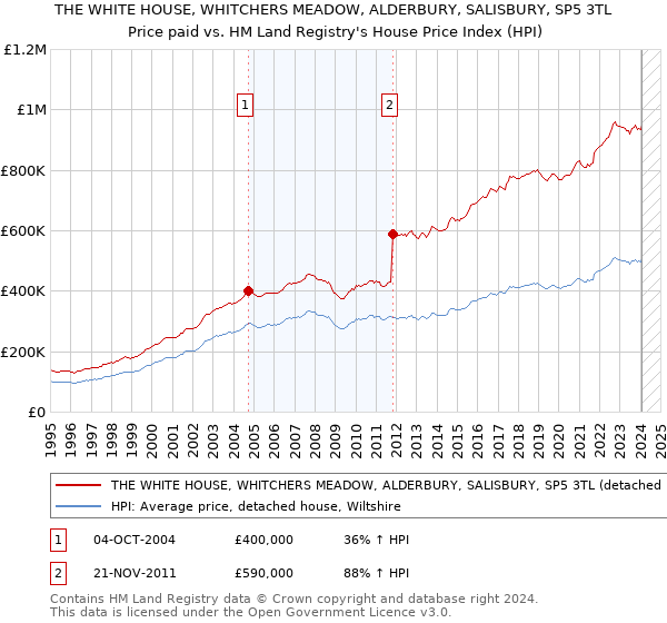 THE WHITE HOUSE, WHITCHERS MEADOW, ALDERBURY, SALISBURY, SP5 3TL: Price paid vs HM Land Registry's House Price Index