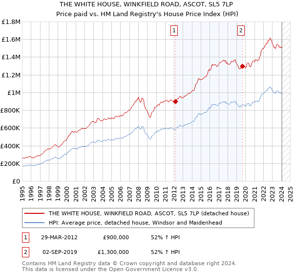 THE WHITE HOUSE, WINKFIELD ROAD, ASCOT, SL5 7LP: Price paid vs HM Land Registry's House Price Index