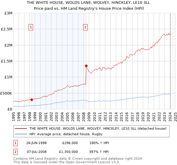 THE WHITE HOUSE, WOLDS LANE, WOLVEY, HINCKLEY, LE10 3LL: Price paid vs HM Land Registry's House Price Index