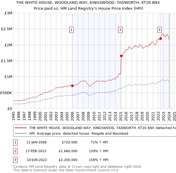 THE WHITE HOUSE, WOODLAND WAY, KINGSWOOD, TADWORTH, KT20 6NX: Price paid vs HM Land Registry's House Price Index