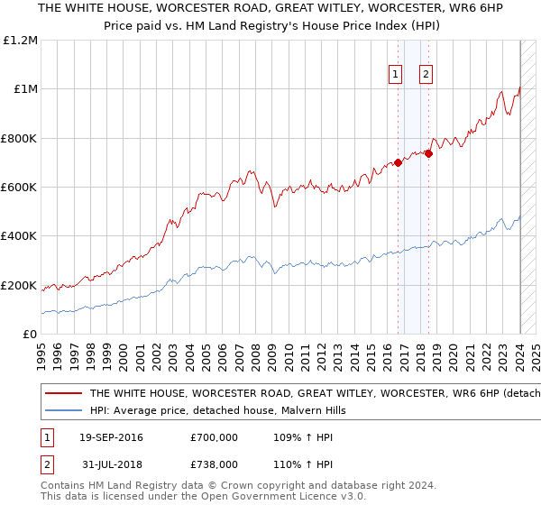 THE WHITE HOUSE, WORCESTER ROAD, GREAT WITLEY, WORCESTER, WR6 6HP: Price paid vs HM Land Registry's House Price Index