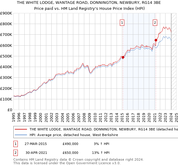 THE WHITE LODGE, WANTAGE ROAD, DONNINGTON, NEWBURY, RG14 3BE: Price paid vs HM Land Registry's House Price Index