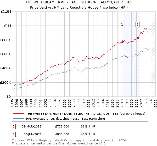 THE WHITEBEAM, HONEY LANE, SELBORNE, ALTON, GU34 3BZ: Price paid vs HM Land Registry's House Price Index