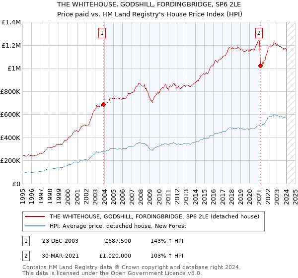 THE WHITEHOUSE, GODSHILL, FORDINGBRIDGE, SP6 2LE: Price paid vs HM Land Registry's House Price Index