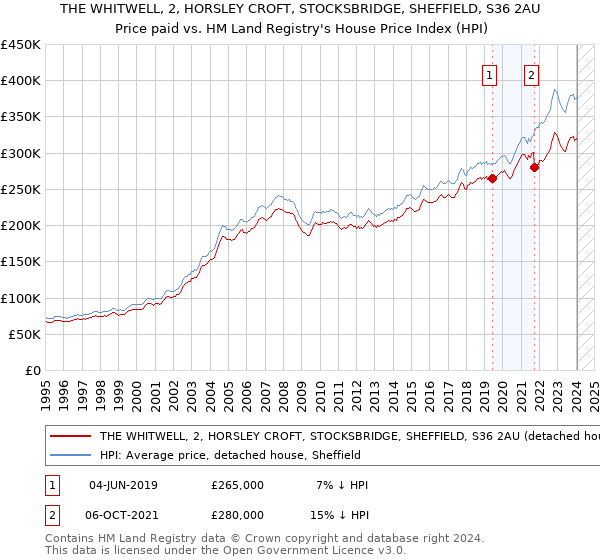 THE WHITWELL, 2, HORSLEY CROFT, STOCKSBRIDGE, SHEFFIELD, S36 2AU: Price paid vs HM Land Registry's House Price Index