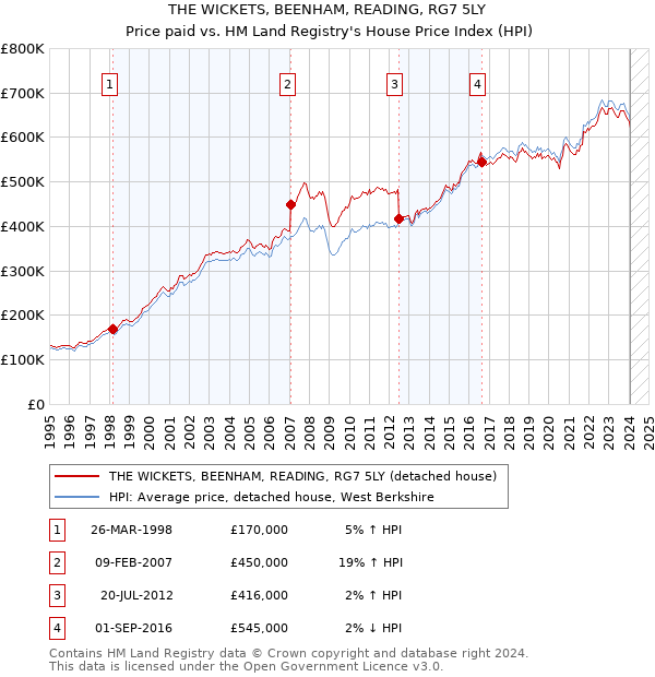 THE WICKETS, BEENHAM, READING, RG7 5LY: Price paid vs HM Land Registry's House Price Index