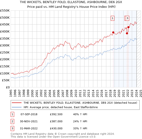THE WICKETS, BENTLEY FOLD, ELLASTONE, ASHBOURNE, DE6 2GX: Price paid vs HM Land Registry's House Price Index